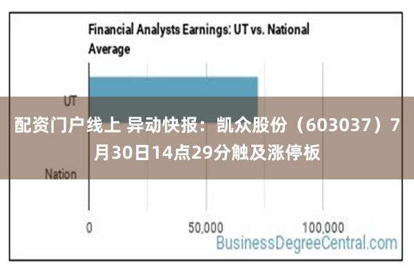 配资门户线上 异动快报：凯众股份（603037）7月30日14点29分触及涨停板