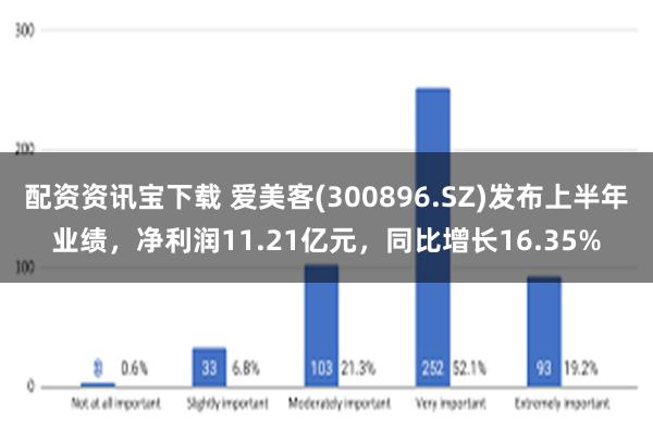 配资资讯宝下载 爱美客(300896.SZ)发布上半年业绩，净利润11.21亿元，同比增长16.35%