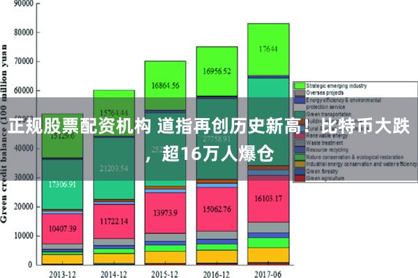 正规股票配资机构 道指再创历史新高！比特币大跌，超16万人爆仓